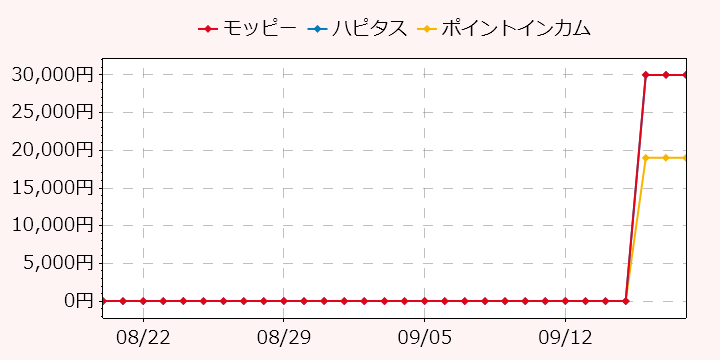 報酬ランキングTOP3のポイントサイトの比較グラフ