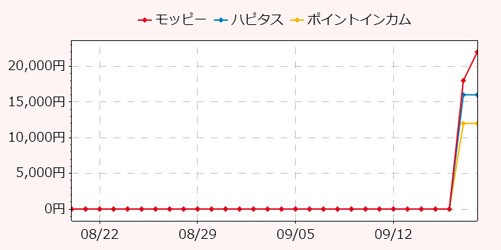 報酬ランキングTOP3のポイントサイトの比較グラフ