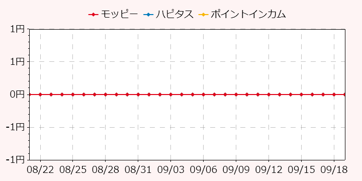 報酬ランキングTOP3のポイントサイトの比較グラフ