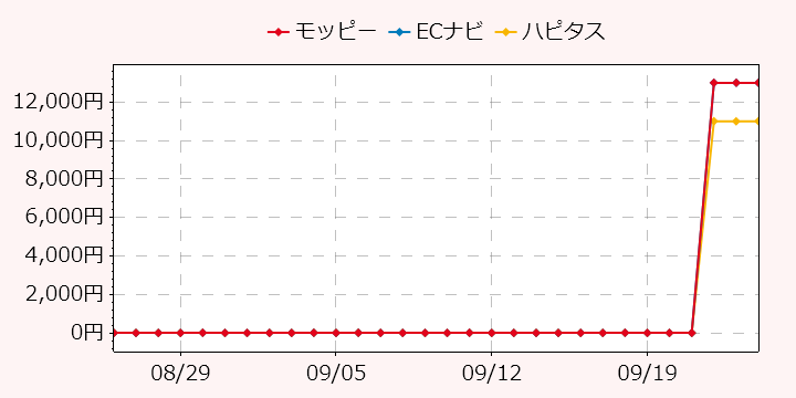 報酬ランキングTOP3のポイントサイトの比較グラフ