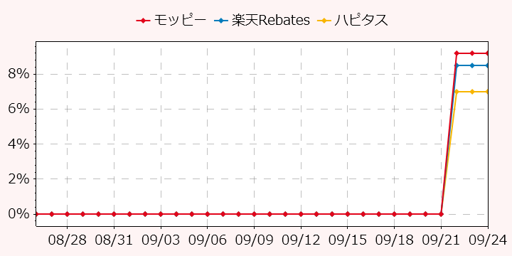 報酬ランキングTOP3のポイントサイトの比較グラフ