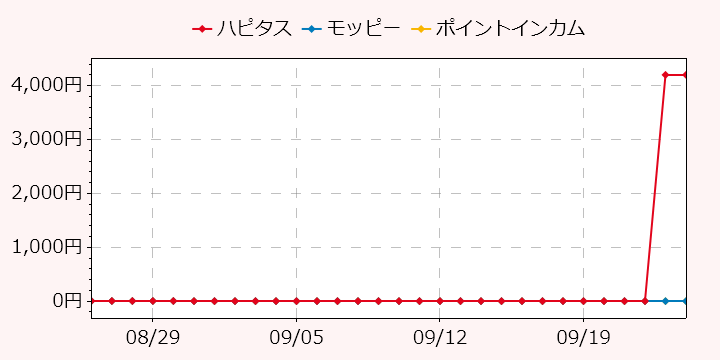 報酬ランキングTOP3のポイントサイトの比較グラフ