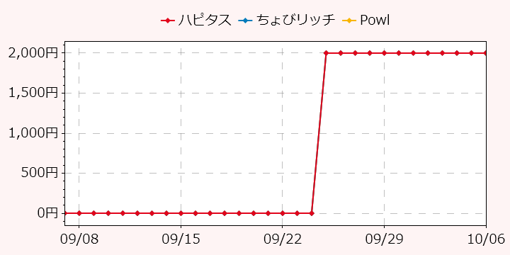 報酬ランキングTOP3のポイントサイトの比較グラフ