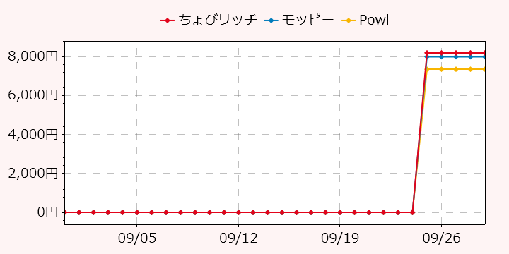 報酬ランキングTOP3のポイントサイトの比較グラフ