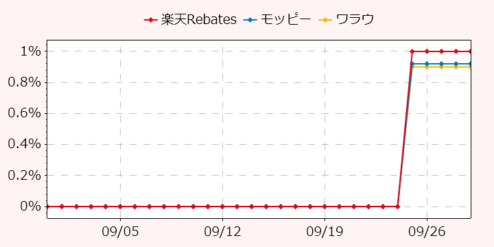 報酬ランキングTOP3のポイントサイトの比較グラフ