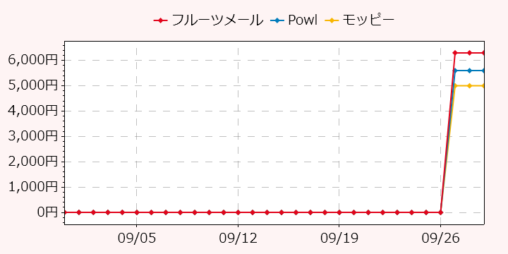 報酬ランキングTOP3のポイントサイトの比較グラフ