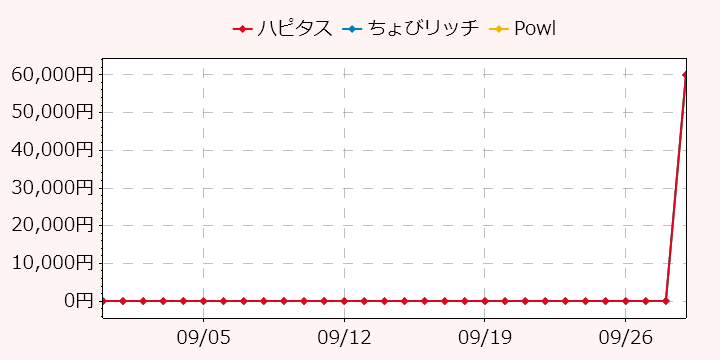 報酬ランキングTOP3のポイントサイトの比較グラフ