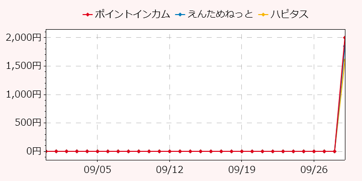 報酬ランキングTOP3のポイントサイトの比較グラフ