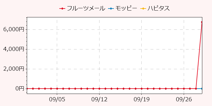 報酬ランキングTOP3のポイントサイトの比較グラフ