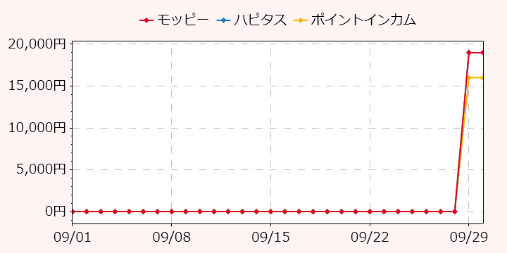 報酬ランキングTOP3のポイントサイトの比較グラフ