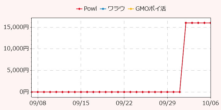 報酬ランキングTOP3のポイントサイトの比較グラフ