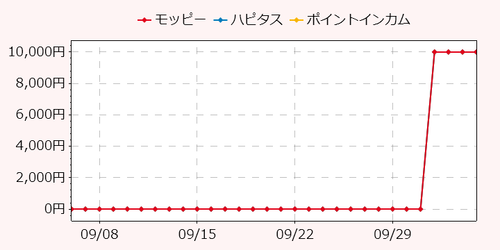報酬ランキングTOP3のポイントサイトの比較グラフ