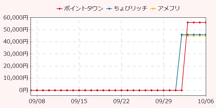 報酬ランキングTOP3のポイントサイトの比較グラフ