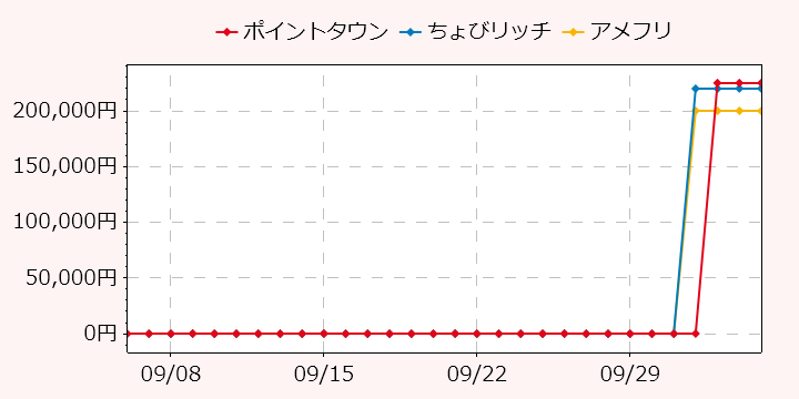 報酬ランキングTOP3のポイントサイトの比較グラフ