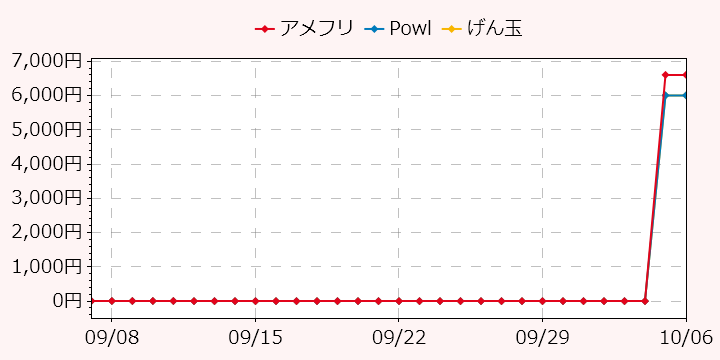報酬ランキングTOP3のポイントサイトの比較グラフ