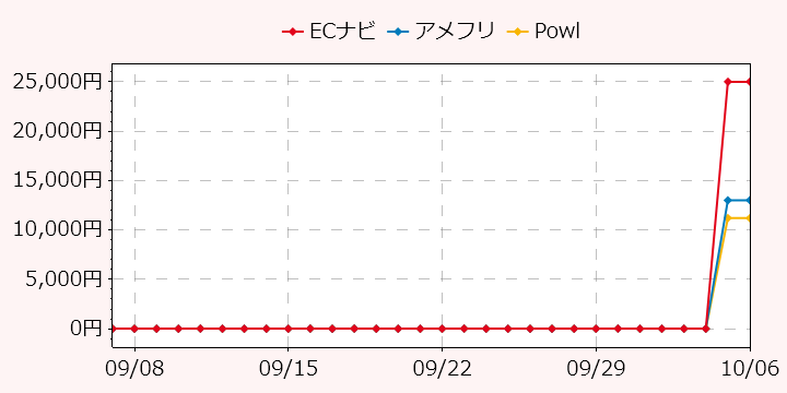 報酬ランキングTOP3のポイントサイトの比較グラフ