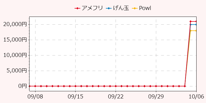 報酬ランキングTOP3のポイントサイトの比較グラフ