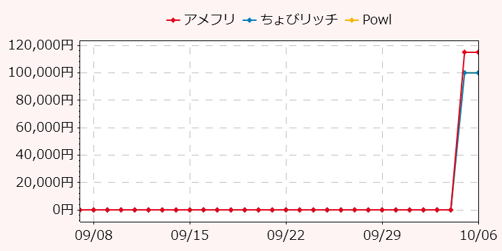 報酬ランキングTOP3のポイントサイトの比較グラフ