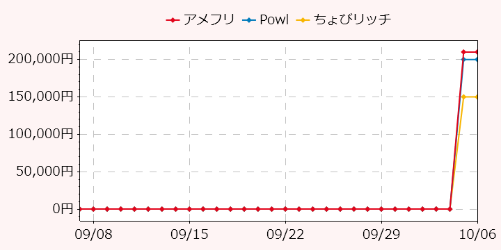 報酬ランキングTOP3のポイントサイトの比較グラフ