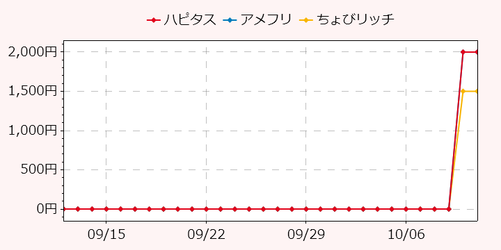 報酬ランキングTOP3のポイントサイトの比較グラフ