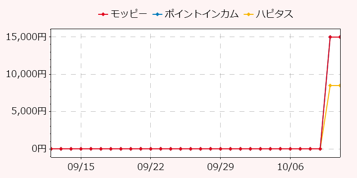 報酬ランキングTOP3のポイントサイトの比較グラフ