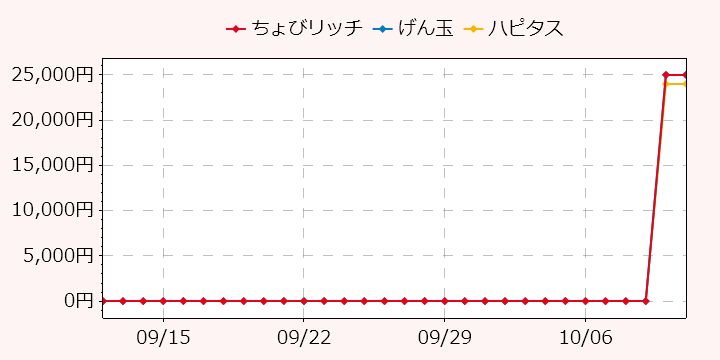 報酬ランキングTOP3のポイントサイトの比較グラフ