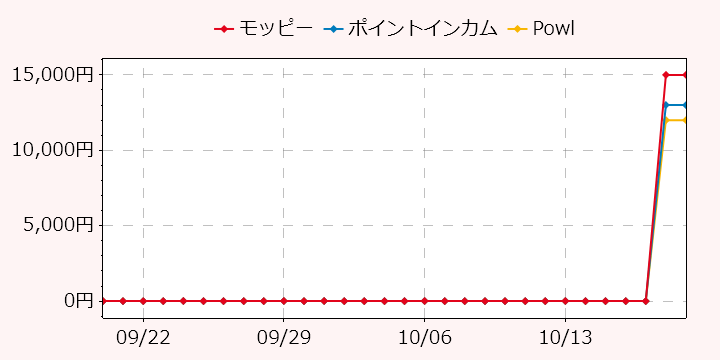 報酬ランキングTOP3のポイントサイトの比較グラフ