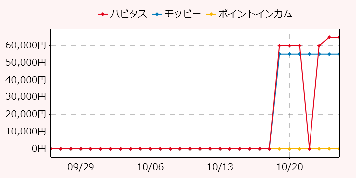 報酬ランキングTOP3のポイントサイトの比較グラフ