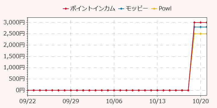 報酬ランキングTOP3のポイントサイトの比較グラフ