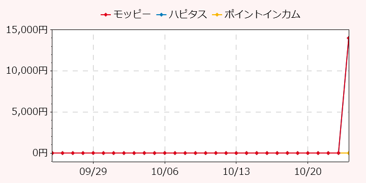 報酬ランキングTOP3のポイントサイトの比較グラフ