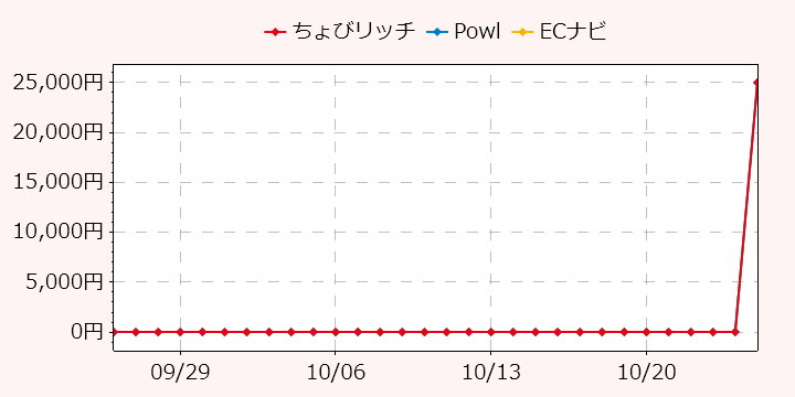 報酬ランキングTOP3のポイントサイトの比較グラフ