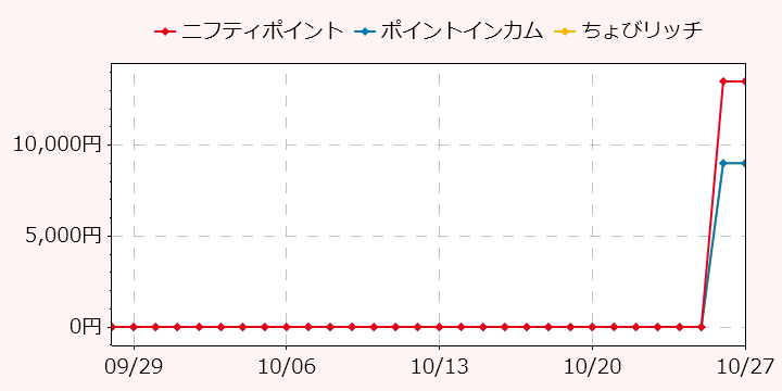 報酬ランキングTOP3のポイントサイトの比較グラフ