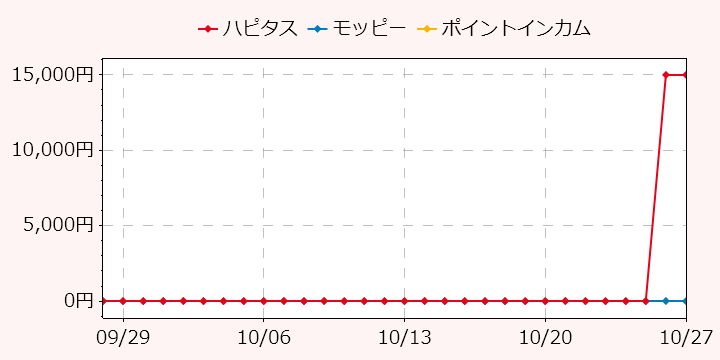 報酬ランキングTOP3のポイントサイトの比較グラフ