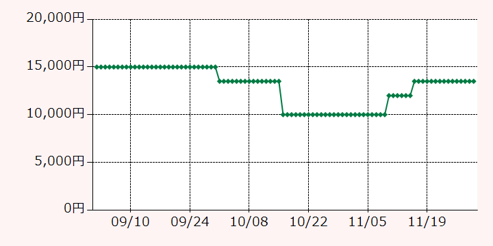 【ポイントインカム×楽天証券】楽天証券の最高額推移グラフ（直近3ヶ月）